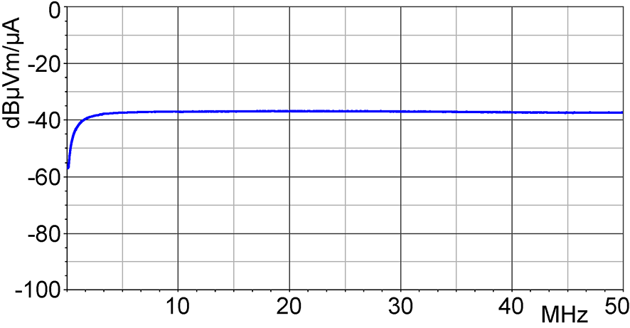 Frequency response [dBµV] / [dBµA/m]